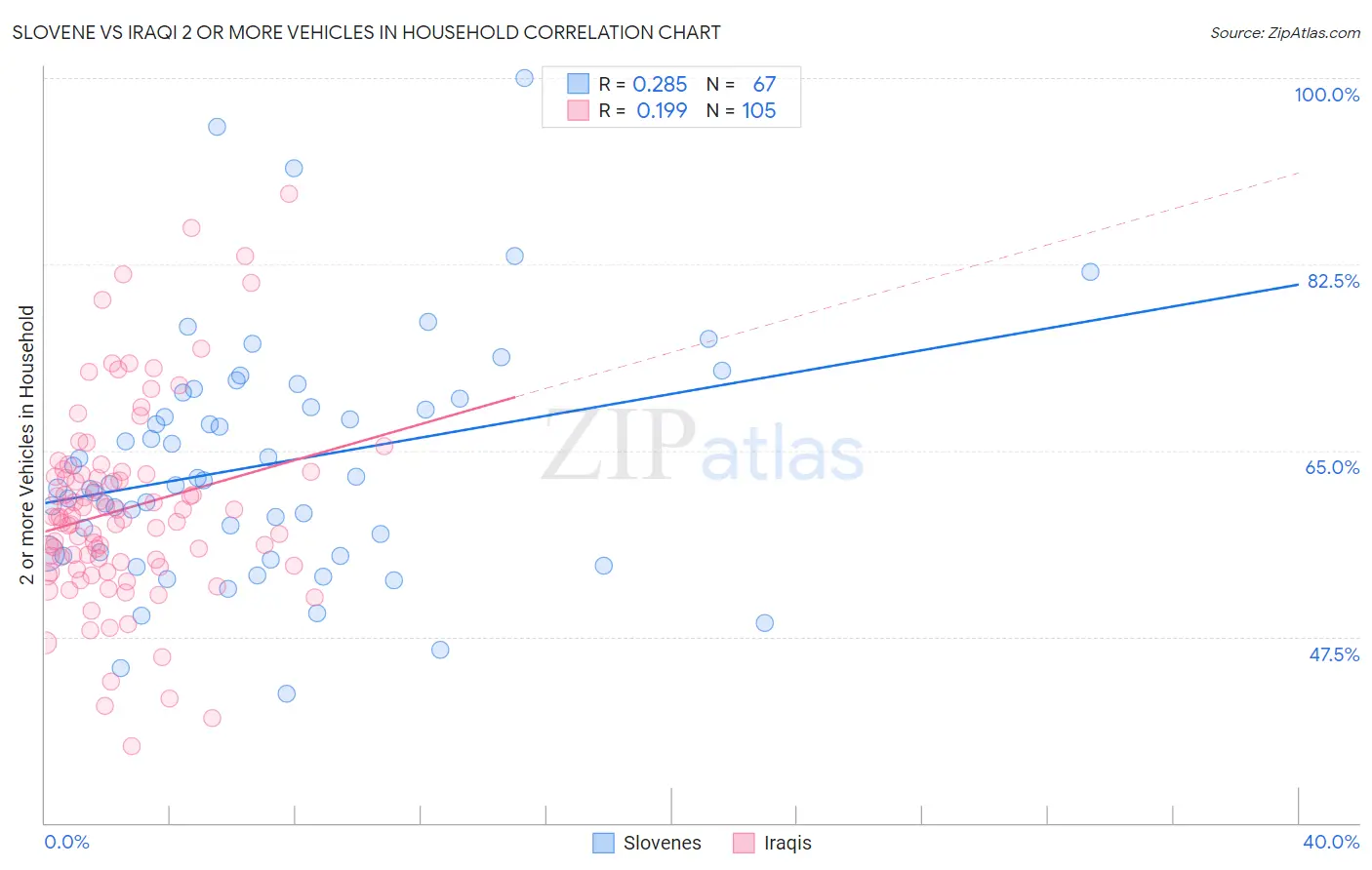 Slovene vs Iraqi 2 or more Vehicles in Household