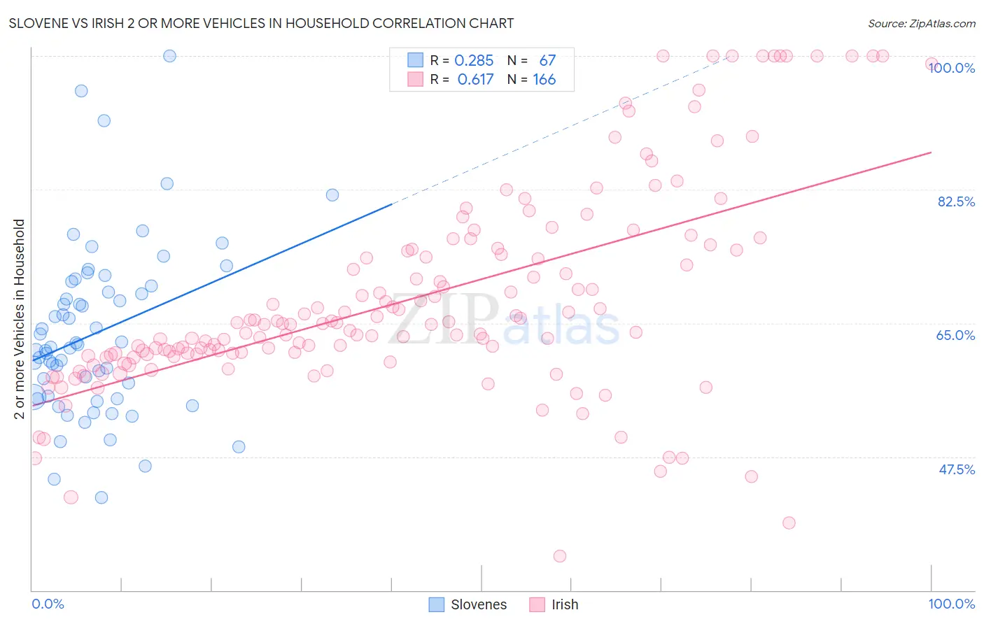 Slovene vs Irish 2 or more Vehicles in Household