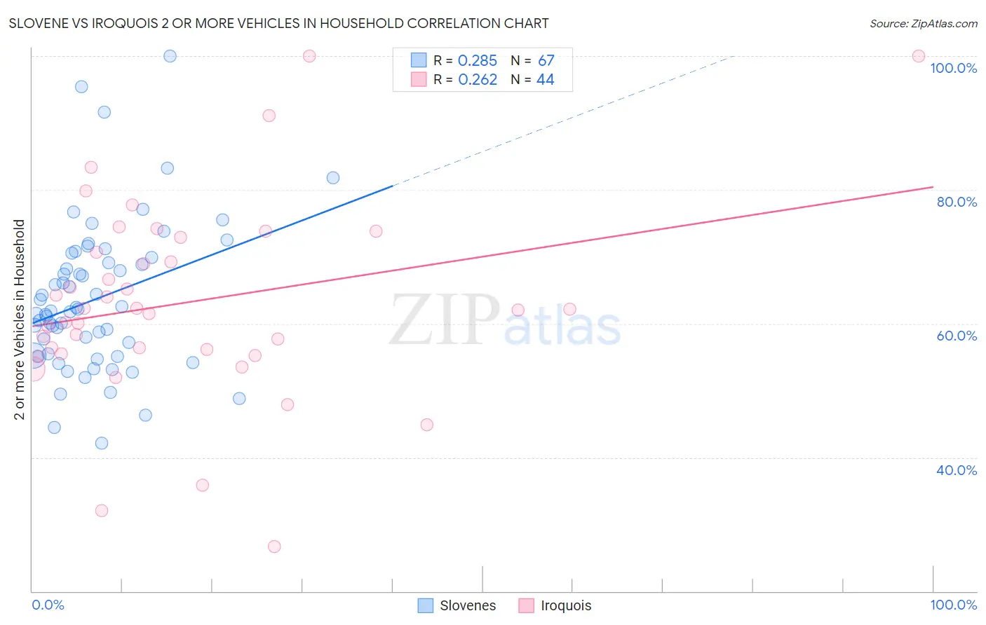 Slovene vs Iroquois 2 or more Vehicles in Household