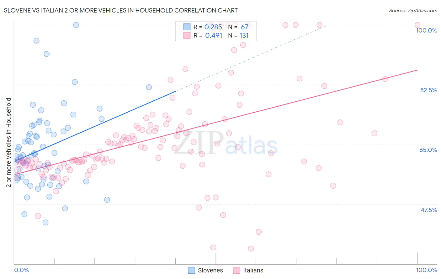 Slovene vs Italian 2 or more Vehicles in Household