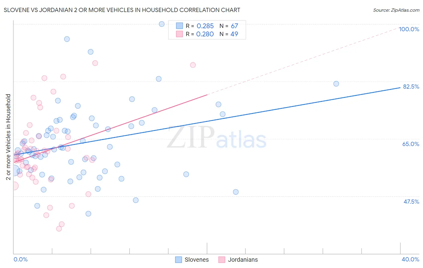Slovene vs Jordanian 2 or more Vehicles in Household