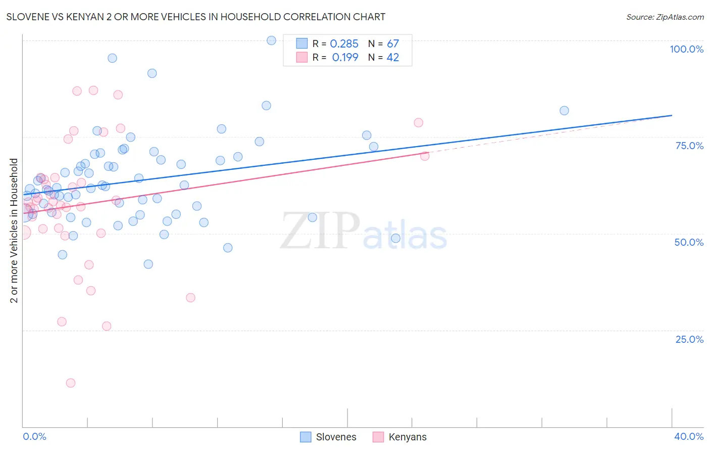 Slovene vs Kenyan 2 or more Vehicles in Household