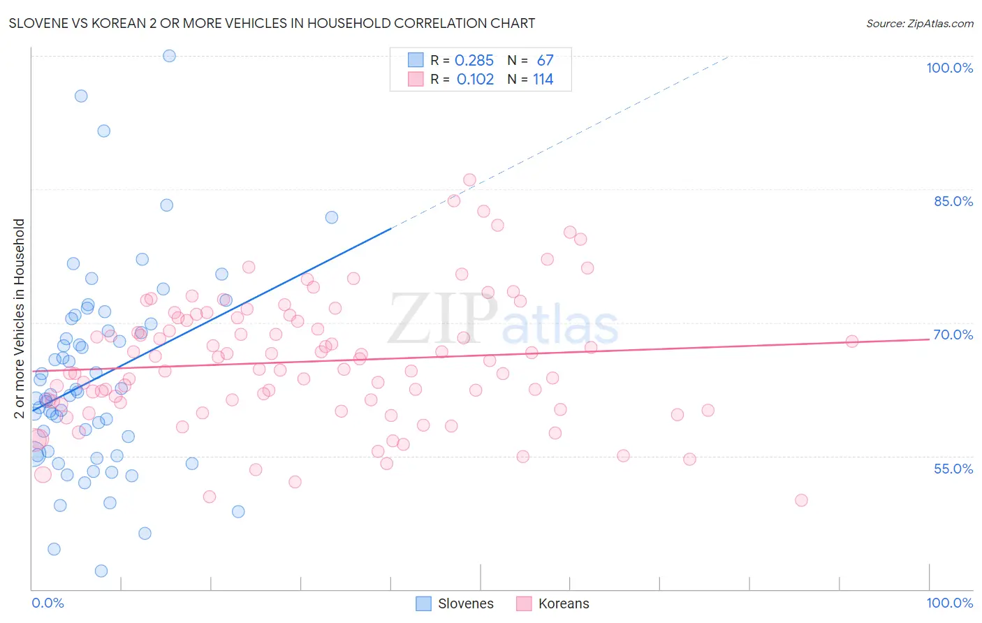 Slovene vs Korean 2 or more Vehicles in Household