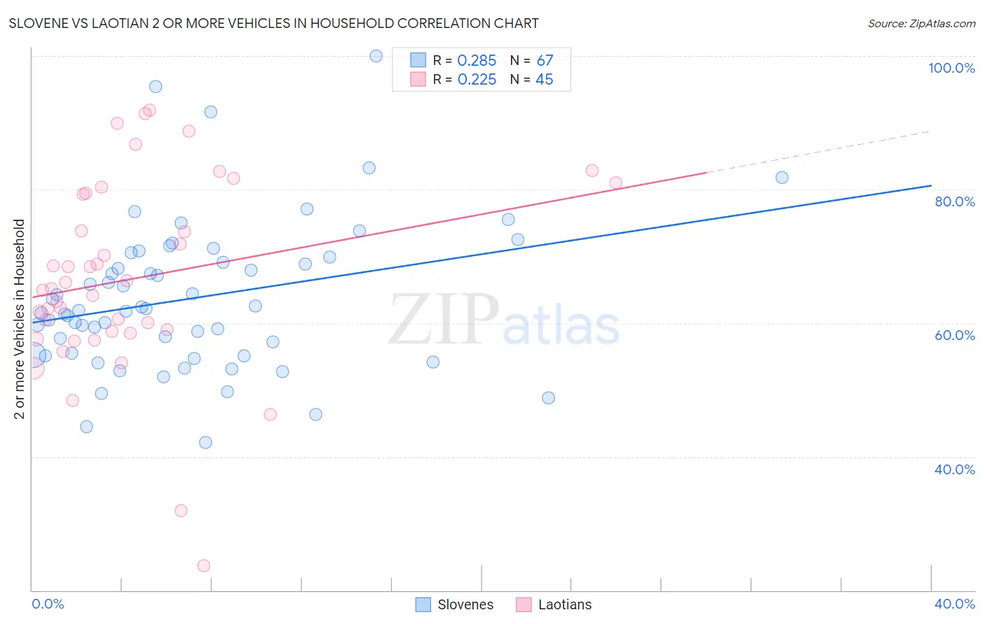 Slovene vs Laotian 2 or more Vehicles in Household