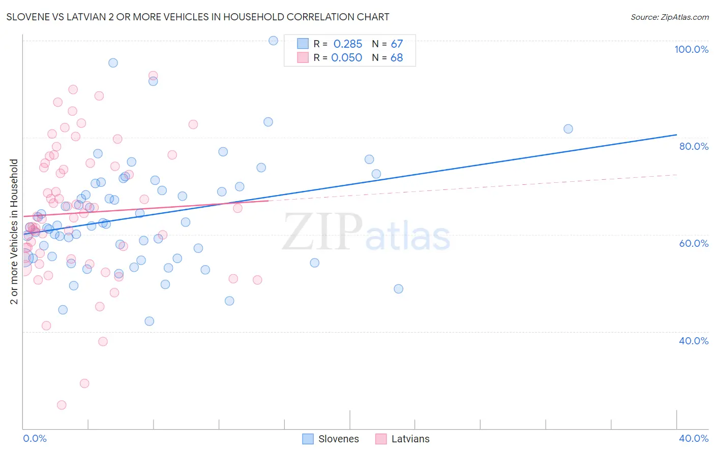 Slovene vs Latvian 2 or more Vehicles in Household