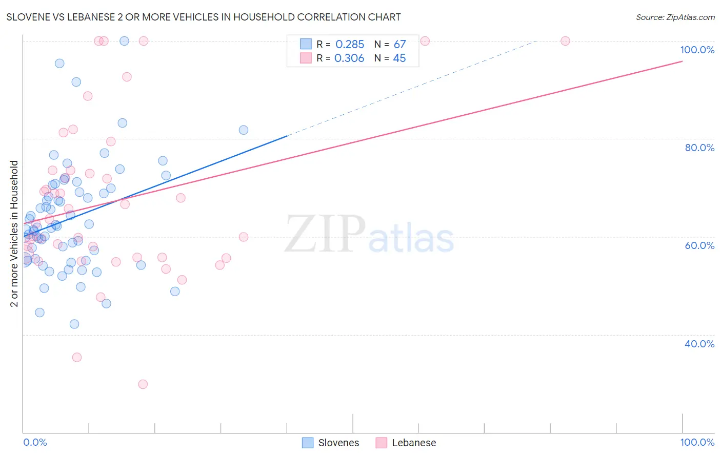 Slovene vs Lebanese 2 or more Vehicles in Household