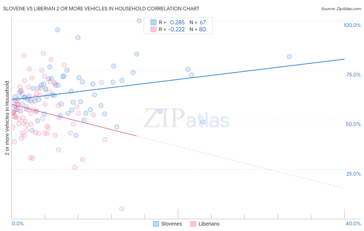 Slovene vs Liberian 2 or more Vehicles in Household