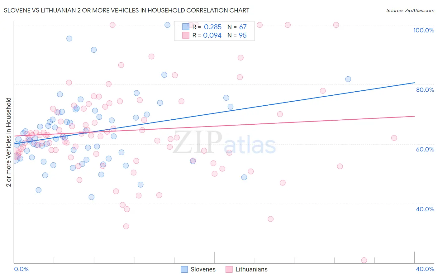 Slovene vs Lithuanian 2 or more Vehicles in Household