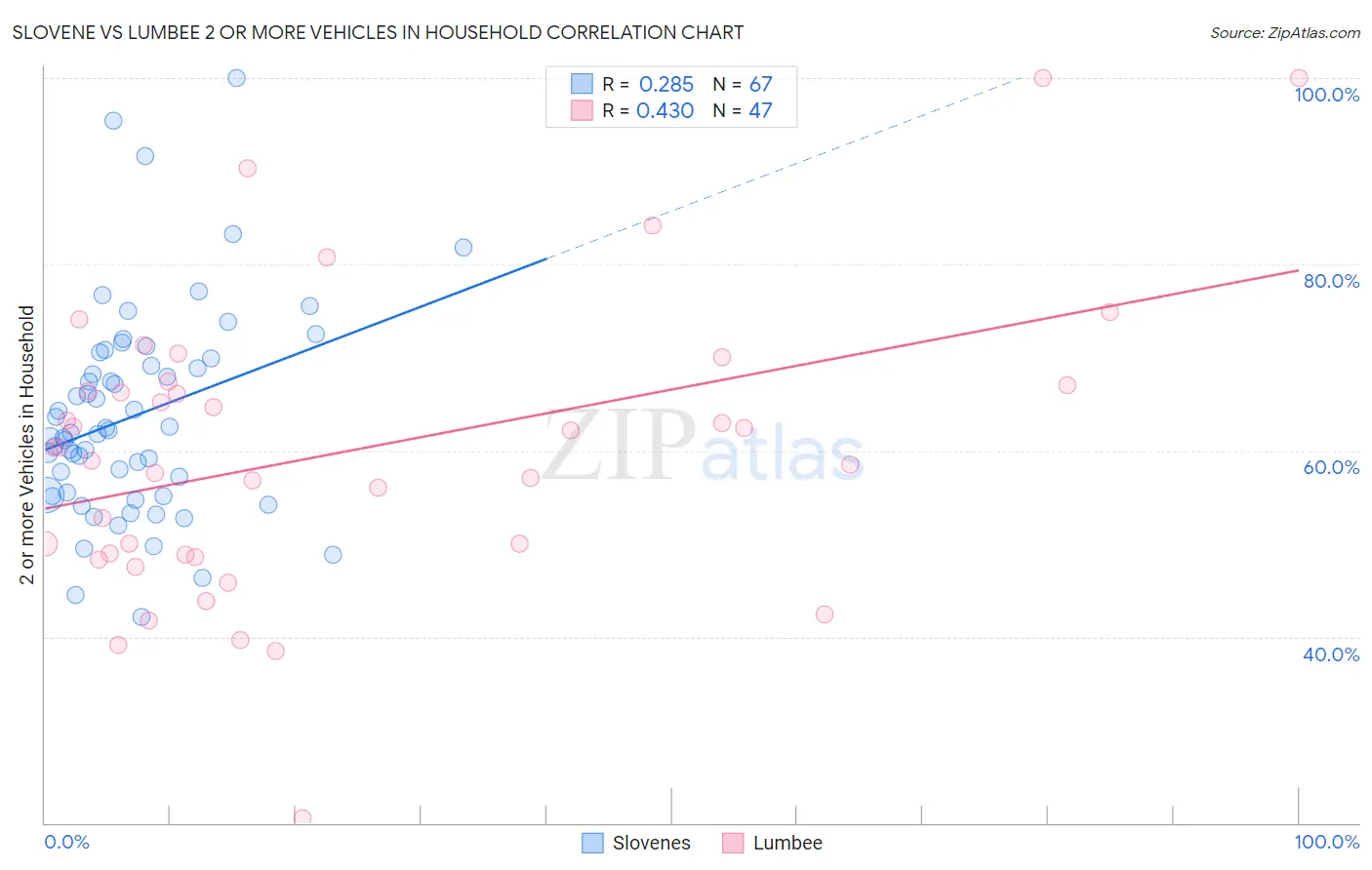 Slovene vs Lumbee 2 or more Vehicles in Household