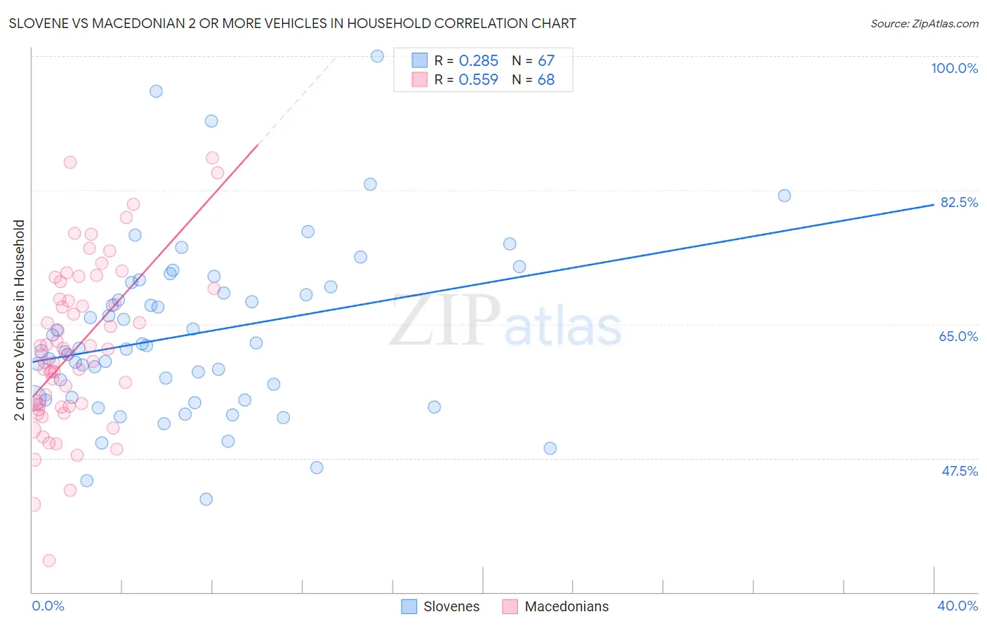 Slovene vs Macedonian 2 or more Vehicles in Household