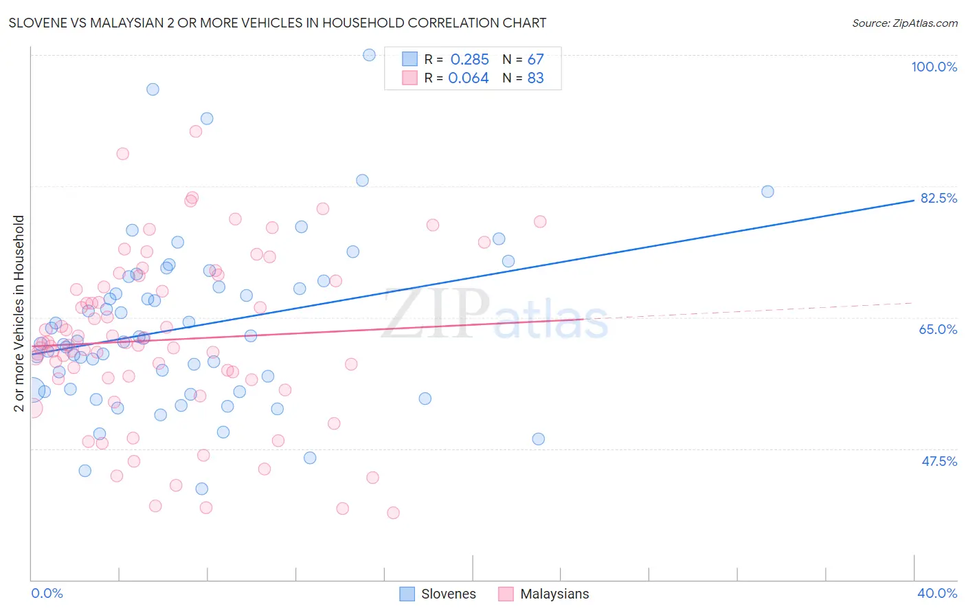 Slovene vs Malaysian 2 or more Vehicles in Household