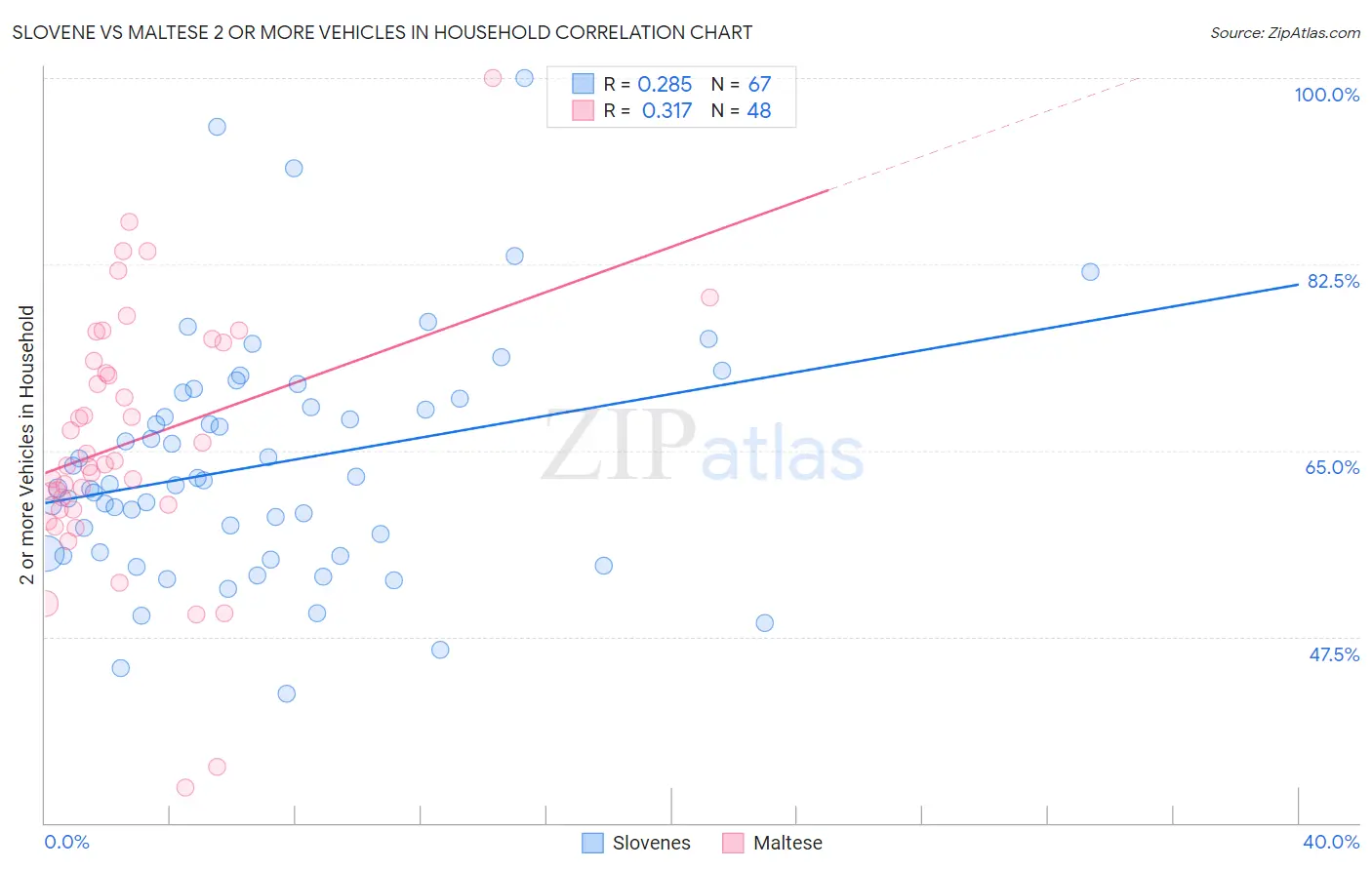 Slovene vs Maltese 2 or more Vehicles in Household