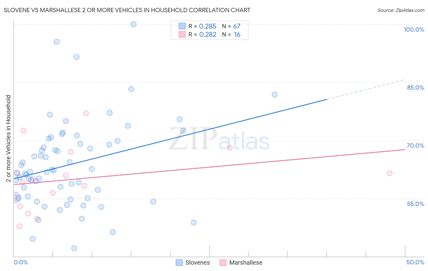 Slovene vs Marshallese 2 or more Vehicles in Household