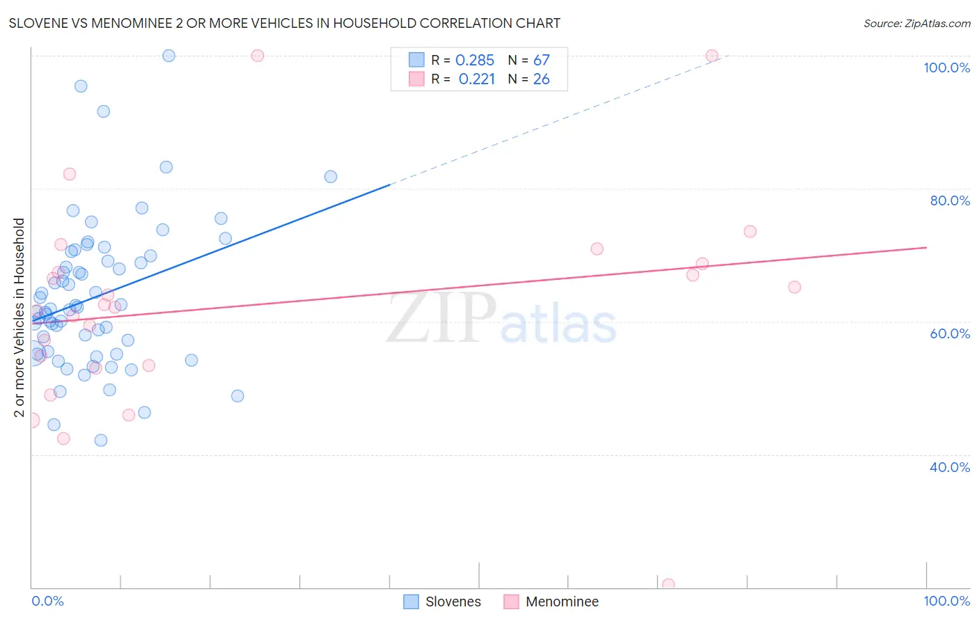 Slovene vs Menominee 2 or more Vehicles in Household