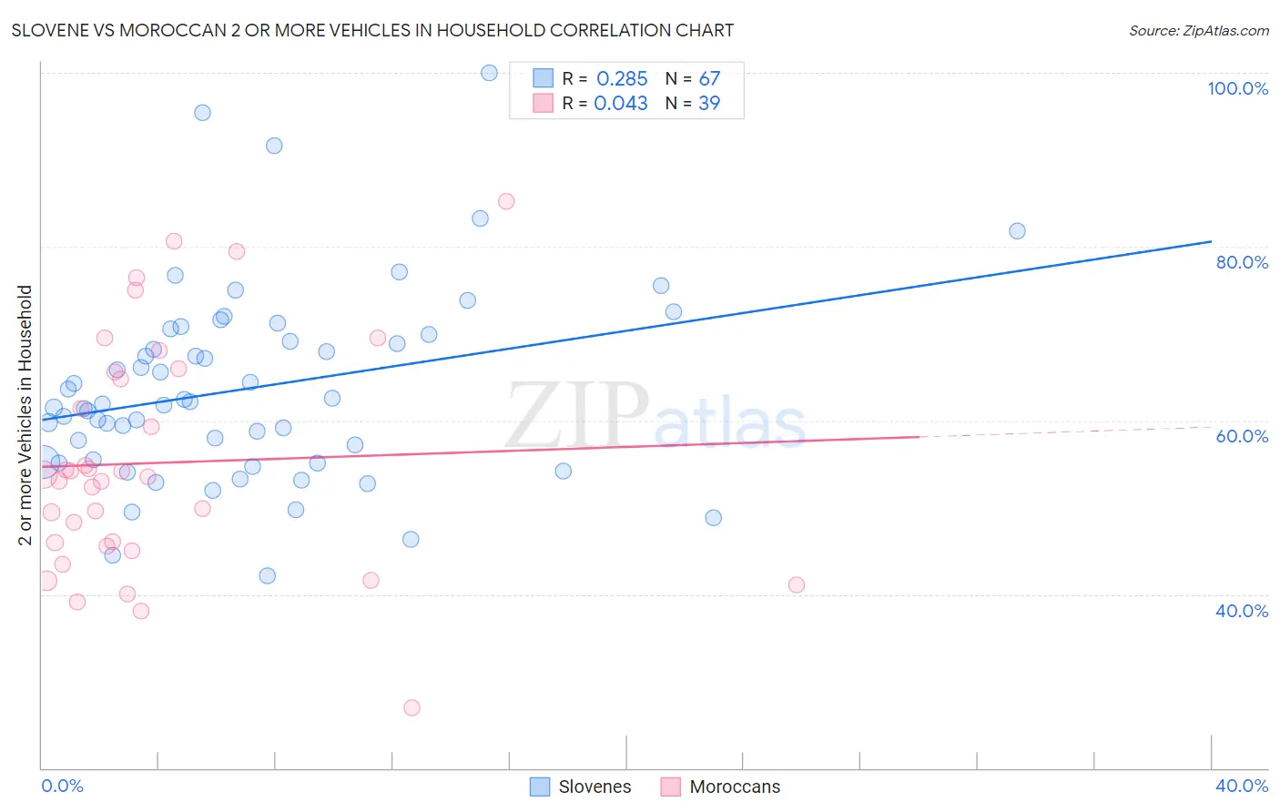 Slovene vs Moroccan 2 or more Vehicles in Household