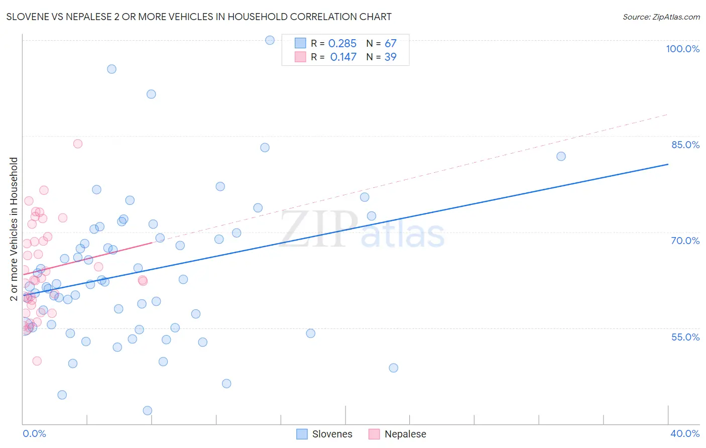 Slovene vs Nepalese 2 or more Vehicles in Household