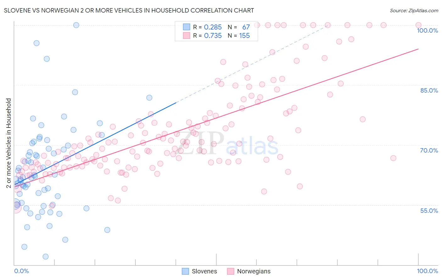 Slovene vs Norwegian 2 or more Vehicles in Household