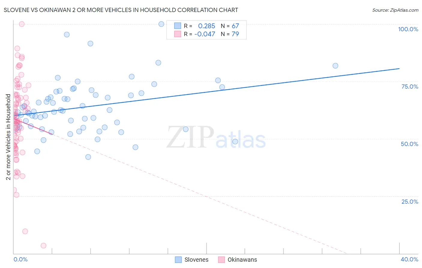 Slovene vs Okinawan 2 or more Vehicles in Household