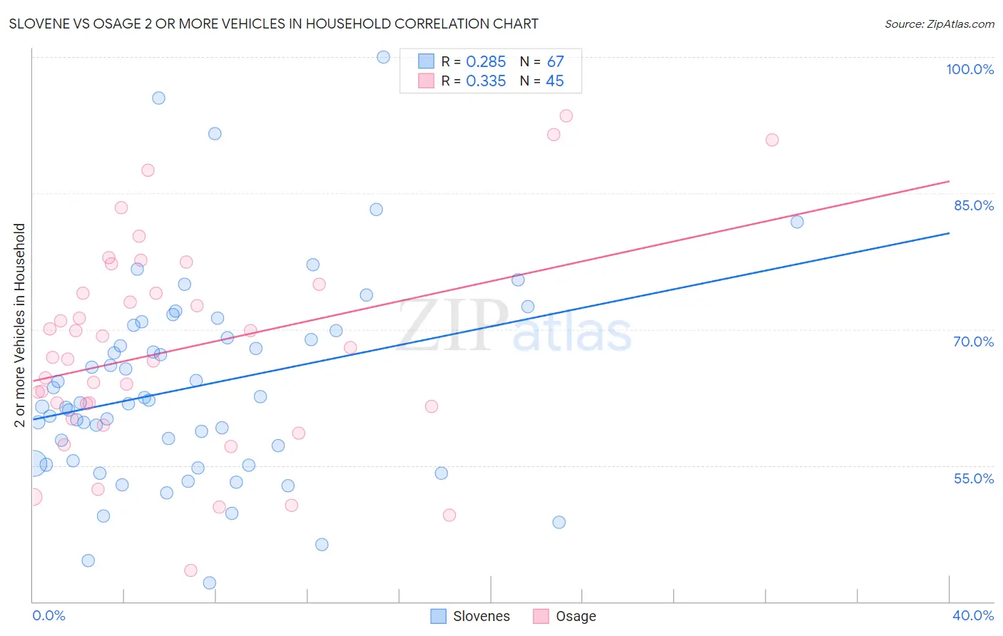 Slovene vs Osage 2 or more Vehicles in Household