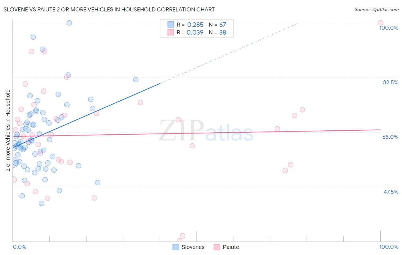 Slovene vs Paiute 2 or more Vehicles in Household