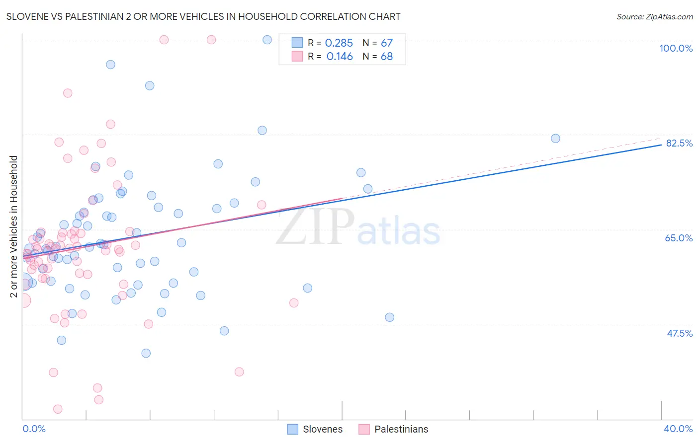 Slovene vs Palestinian 2 or more Vehicles in Household