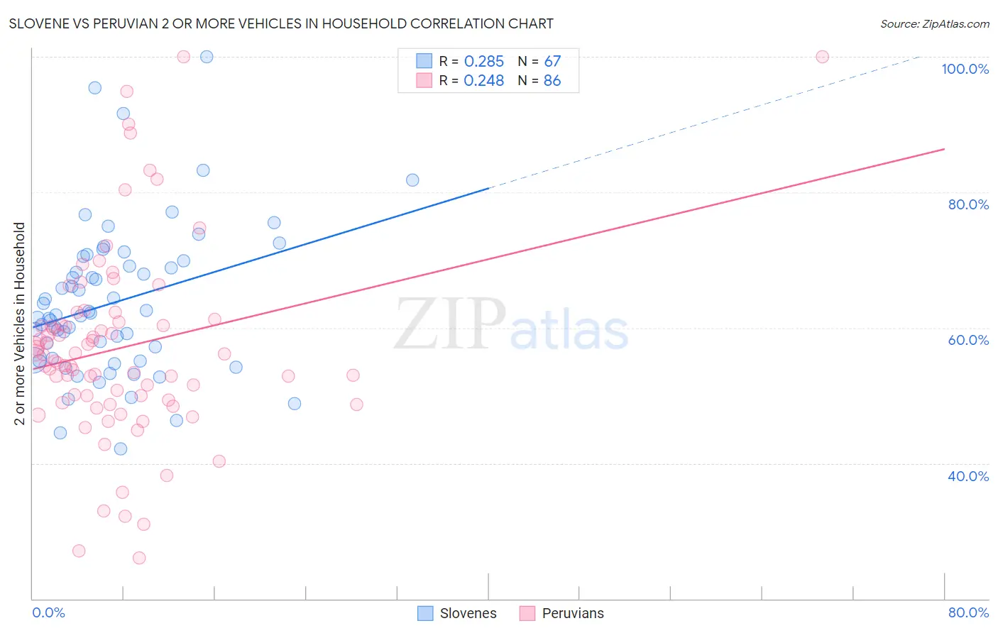 Slovene vs Peruvian 2 or more Vehicles in Household