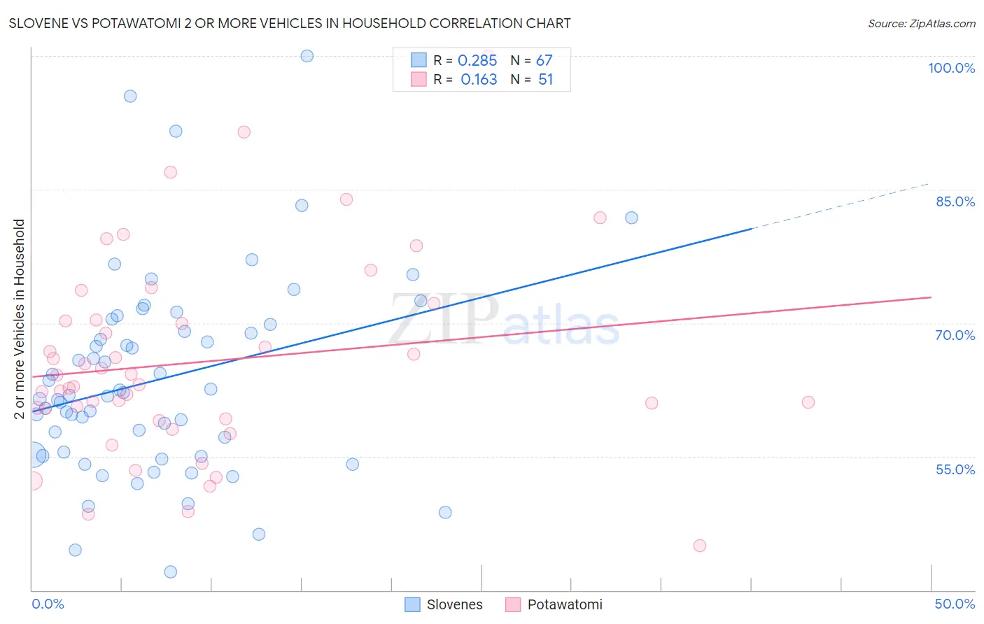 Slovene vs Potawatomi 2 or more Vehicles in Household