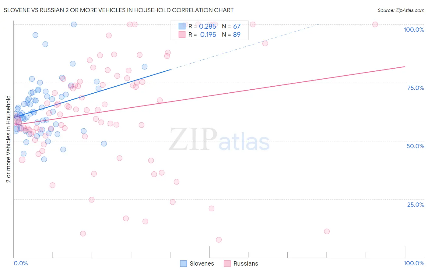 Slovene vs Russian 2 or more Vehicles in Household