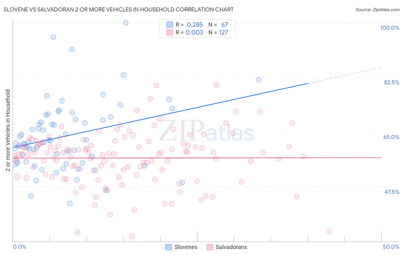 Slovene vs Salvadoran 2 or more Vehicles in Household
