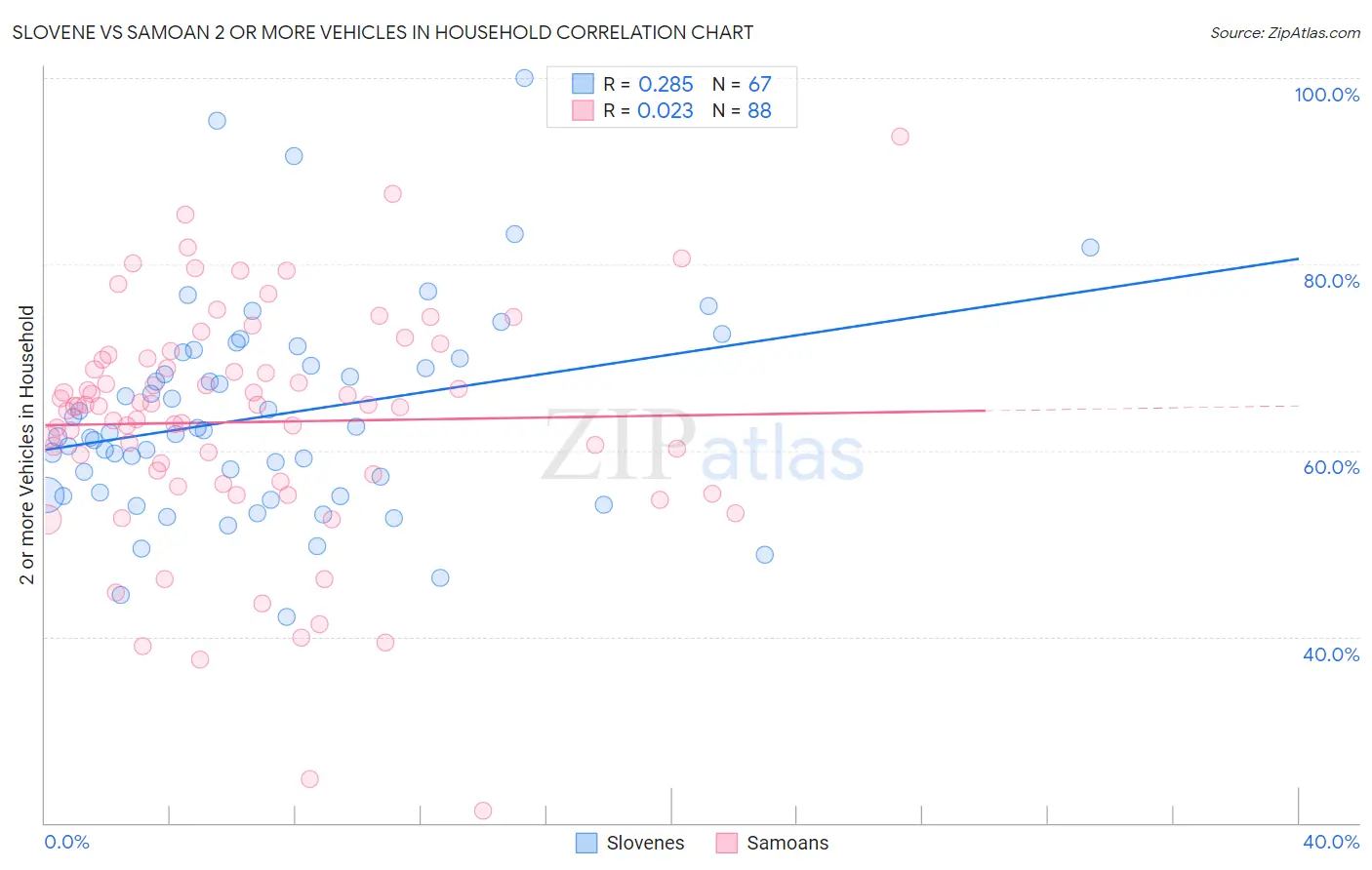 Slovene vs Samoan 2 or more Vehicles in Household