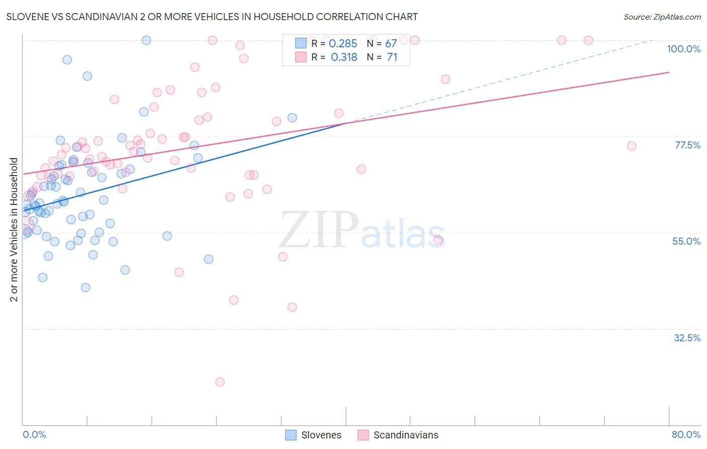 Slovene vs Scandinavian 2 or more Vehicles in Household