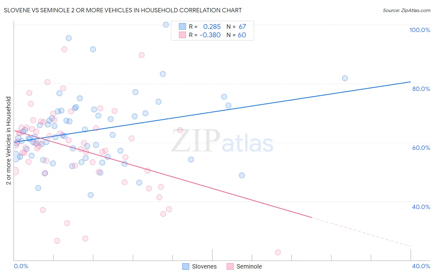 Slovene vs Seminole 2 or more Vehicles in Household