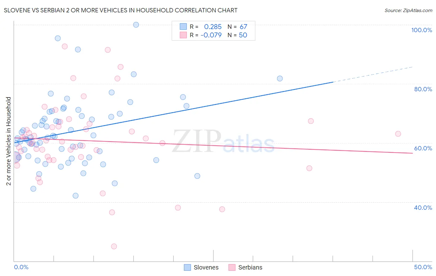 Slovene vs Serbian 2 or more Vehicles in Household