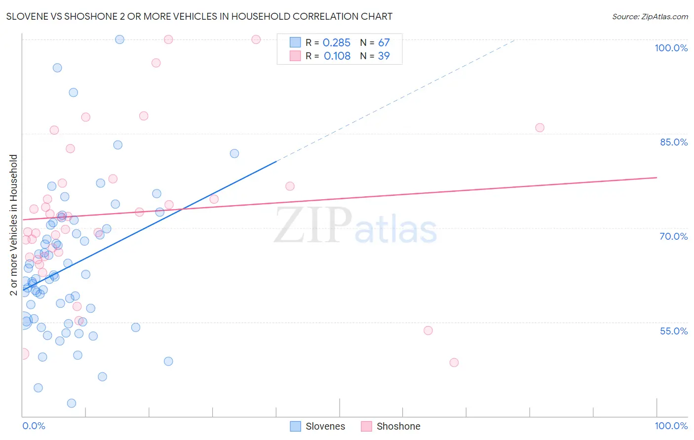 Slovene vs Shoshone 2 or more Vehicles in Household
