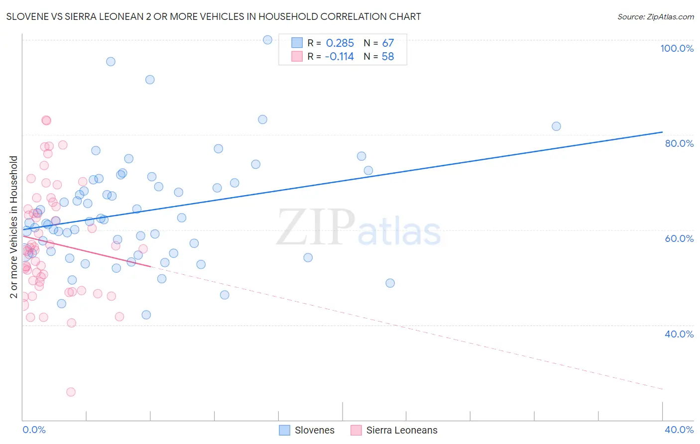 Slovene vs Sierra Leonean 2 or more Vehicles in Household