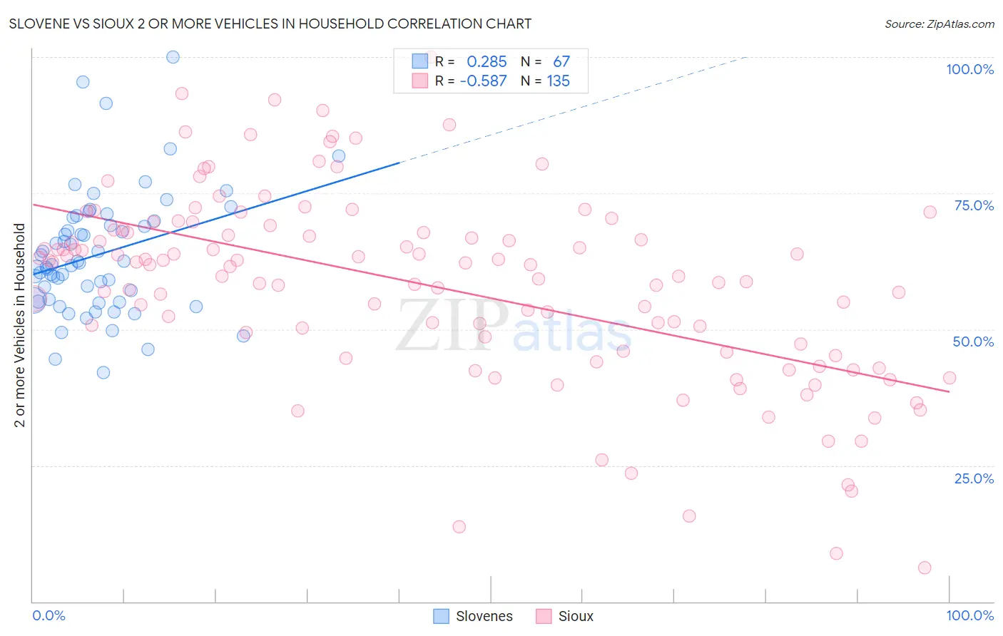 Slovene vs Sioux 2 or more Vehicles in Household