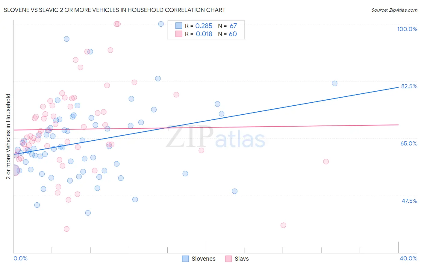 Slovene vs Slavic 2 or more Vehicles in Household
