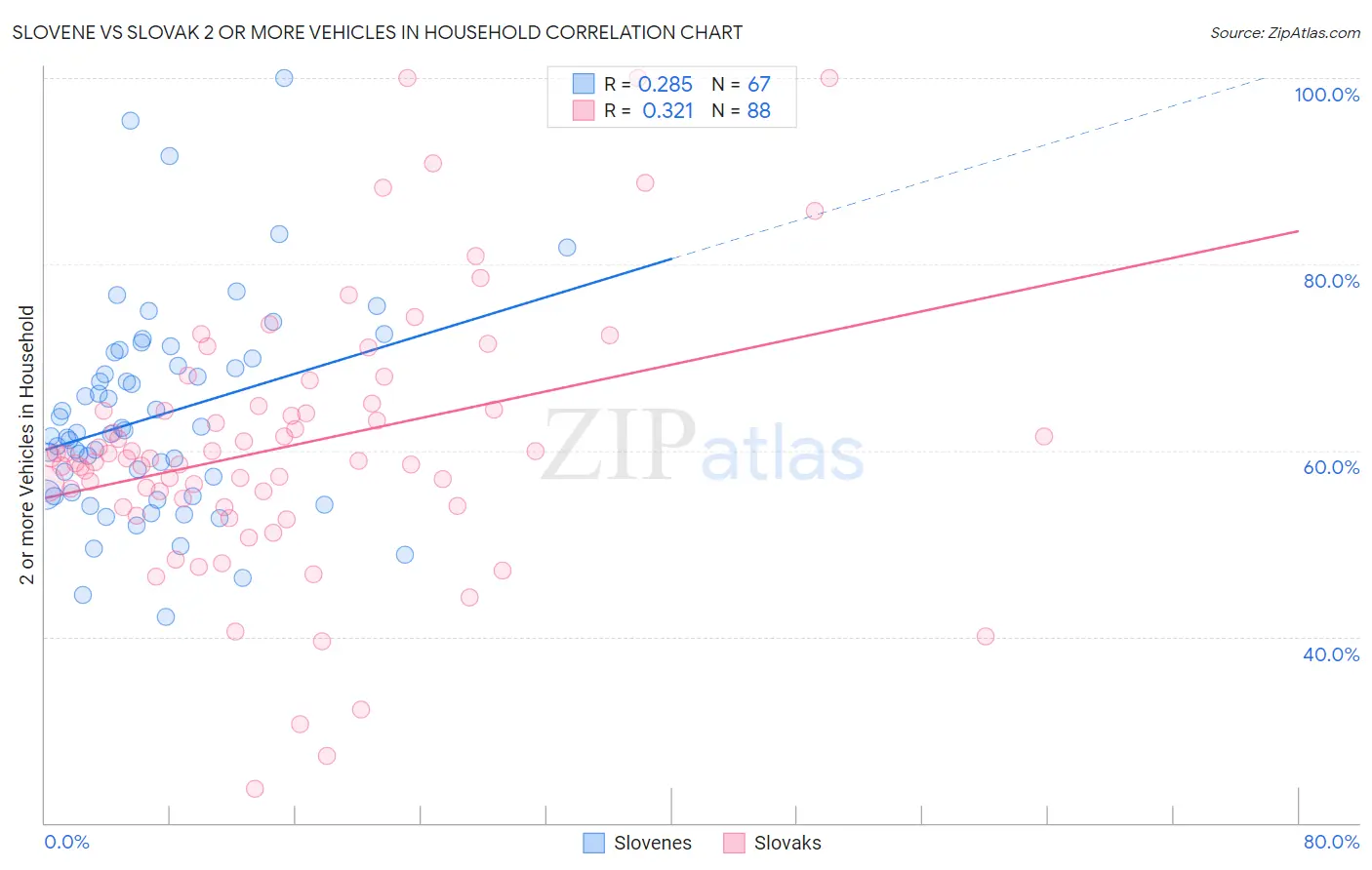 Slovene vs Slovak 2 or more Vehicles in Household