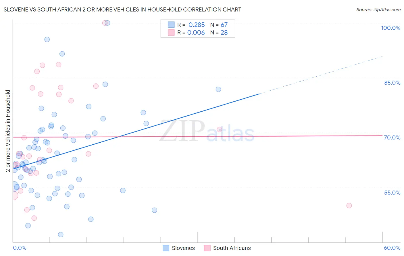 Slovene vs South African 2 or more Vehicles in Household