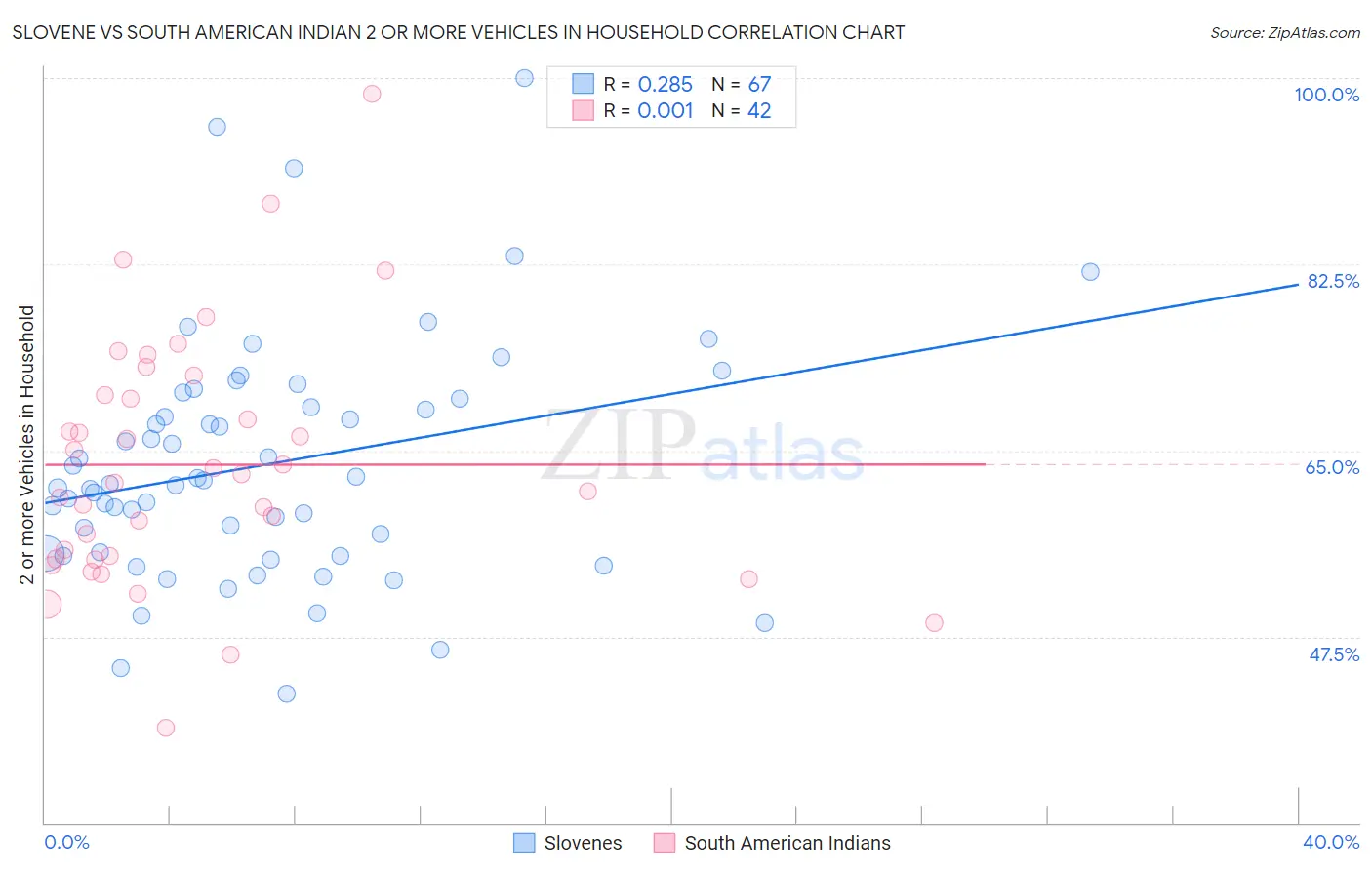Slovene vs South American Indian 2 or more Vehicles in Household