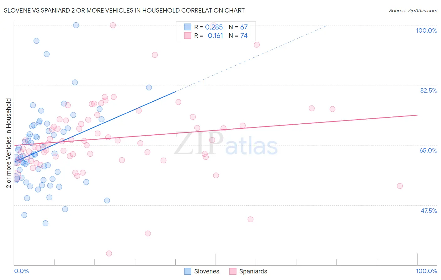 Slovene vs Spaniard 2 or more Vehicles in Household