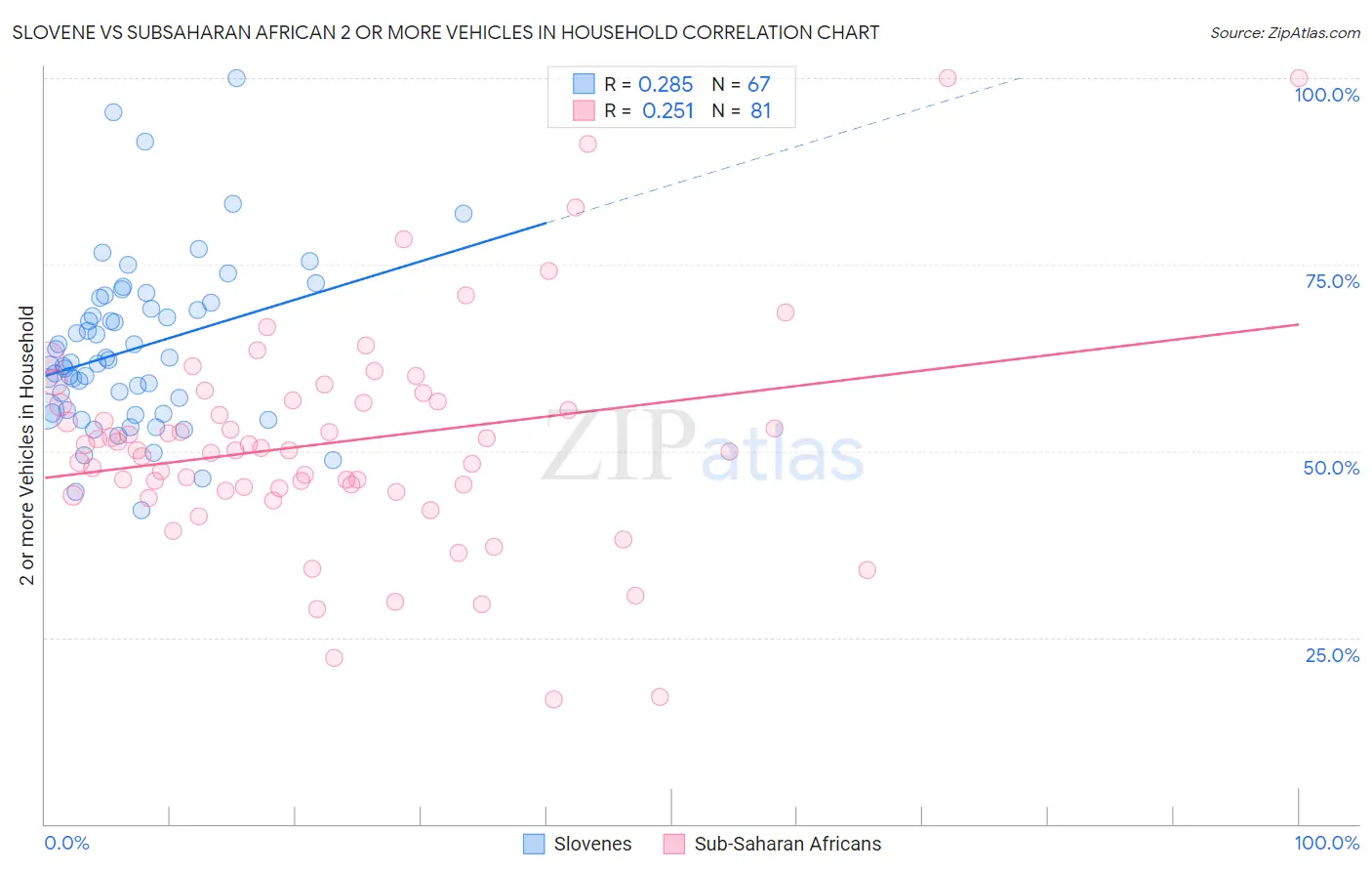 Slovene vs Subsaharan African 2 or more Vehicles in Household