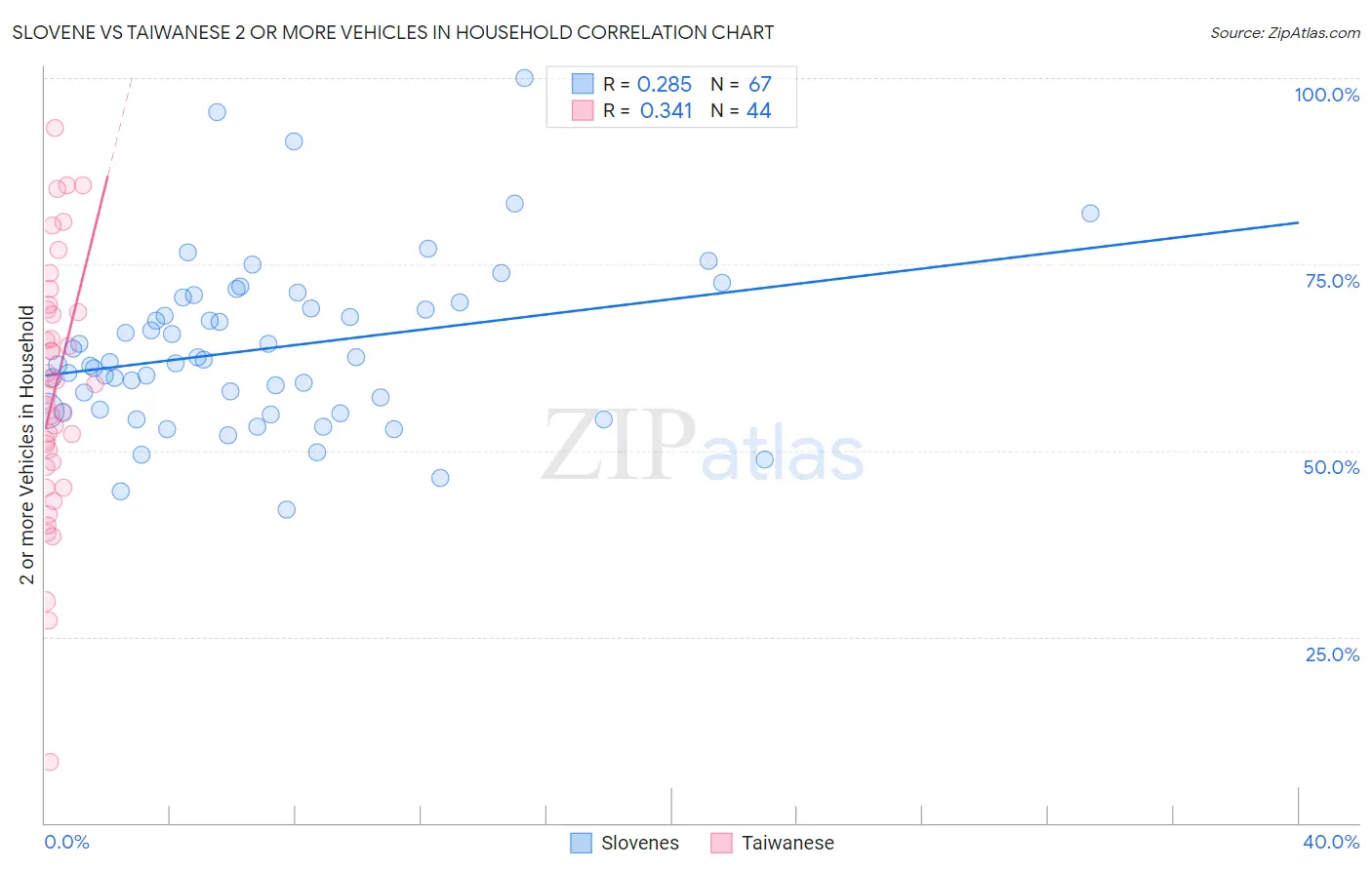 Slovene vs Taiwanese 2 or more Vehicles in Household