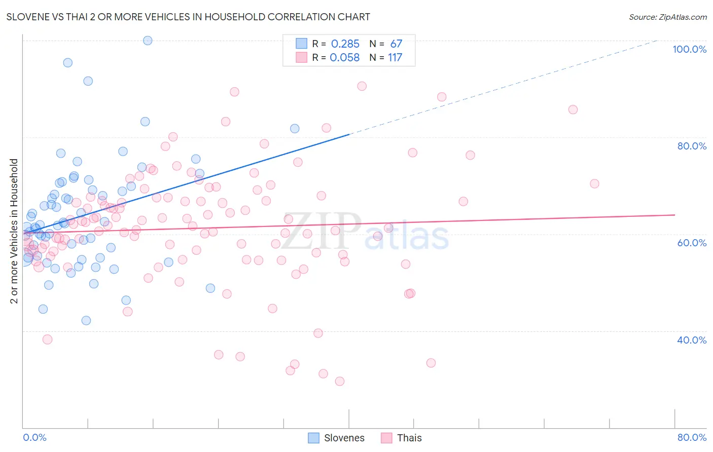 Slovene vs Thai 2 or more Vehicles in Household