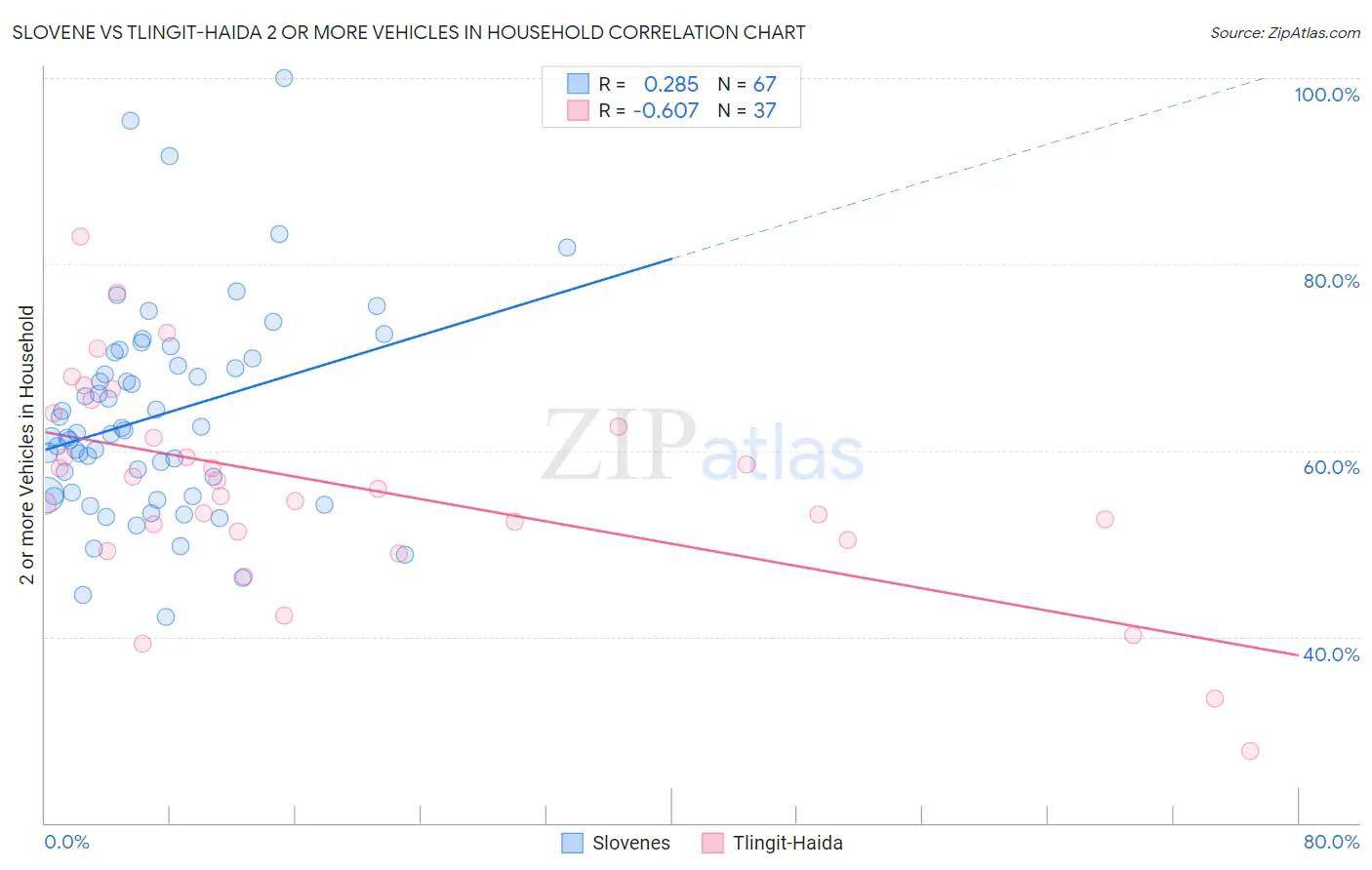 Slovene vs Tlingit-Haida 2 or more Vehicles in Household