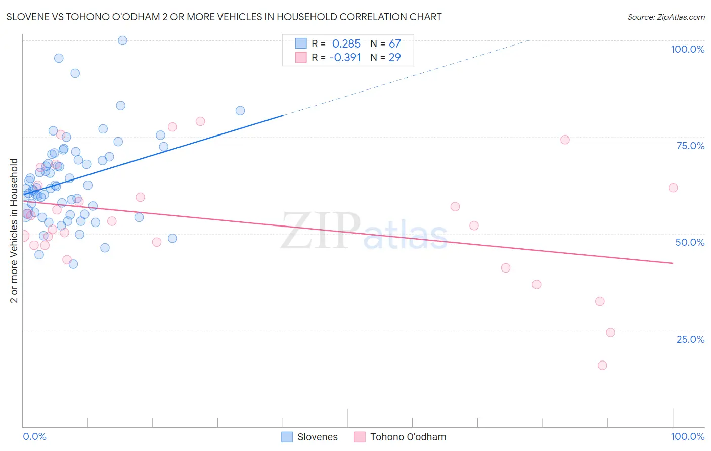 Slovene vs Tohono O'odham 2 or more Vehicles in Household