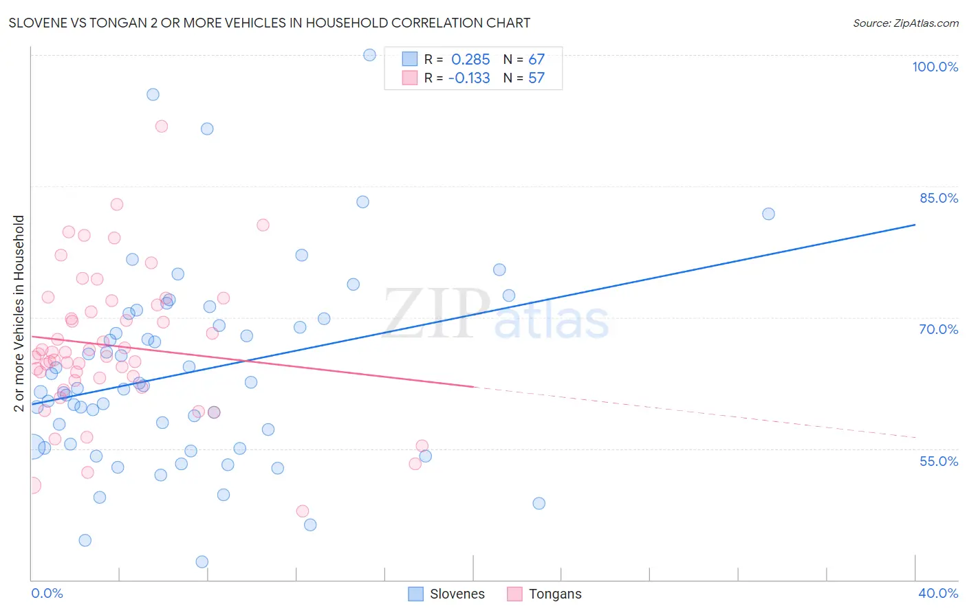 Slovene vs Tongan 2 or more Vehicles in Household
