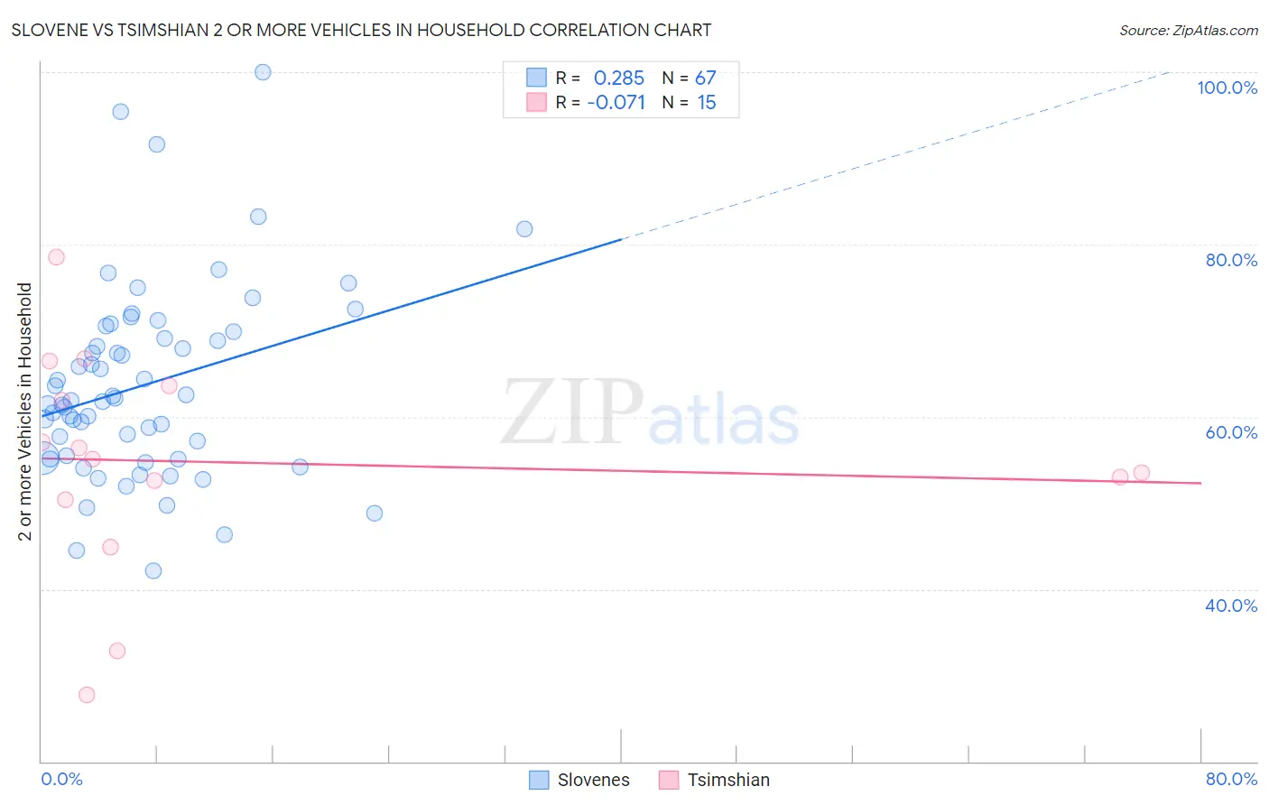 Slovene vs Tsimshian 2 or more Vehicles in Household
