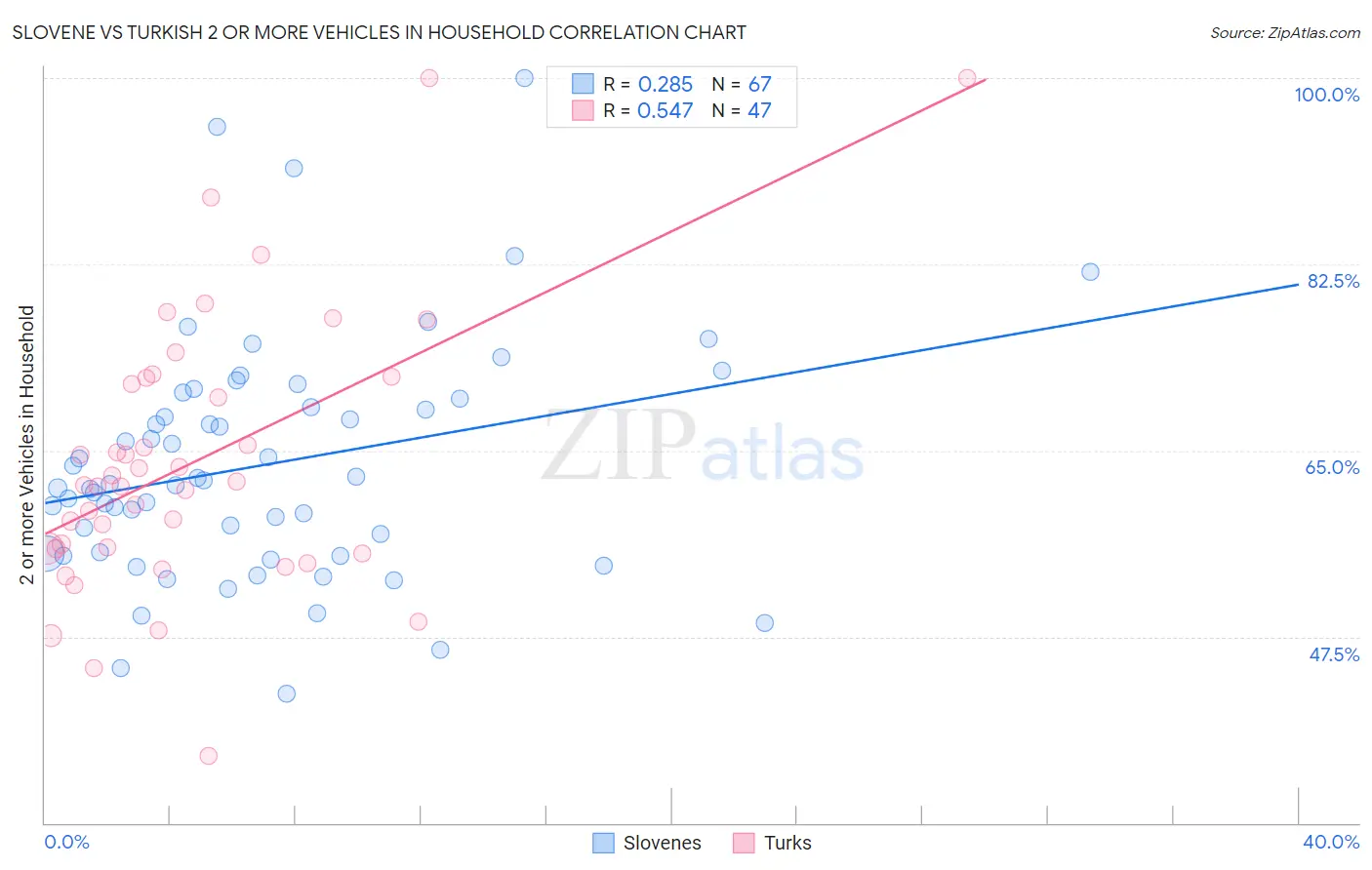 Slovene vs Turkish 2 or more Vehicles in Household