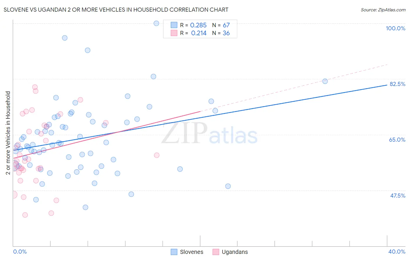 Slovene vs Ugandan 2 or more Vehicles in Household